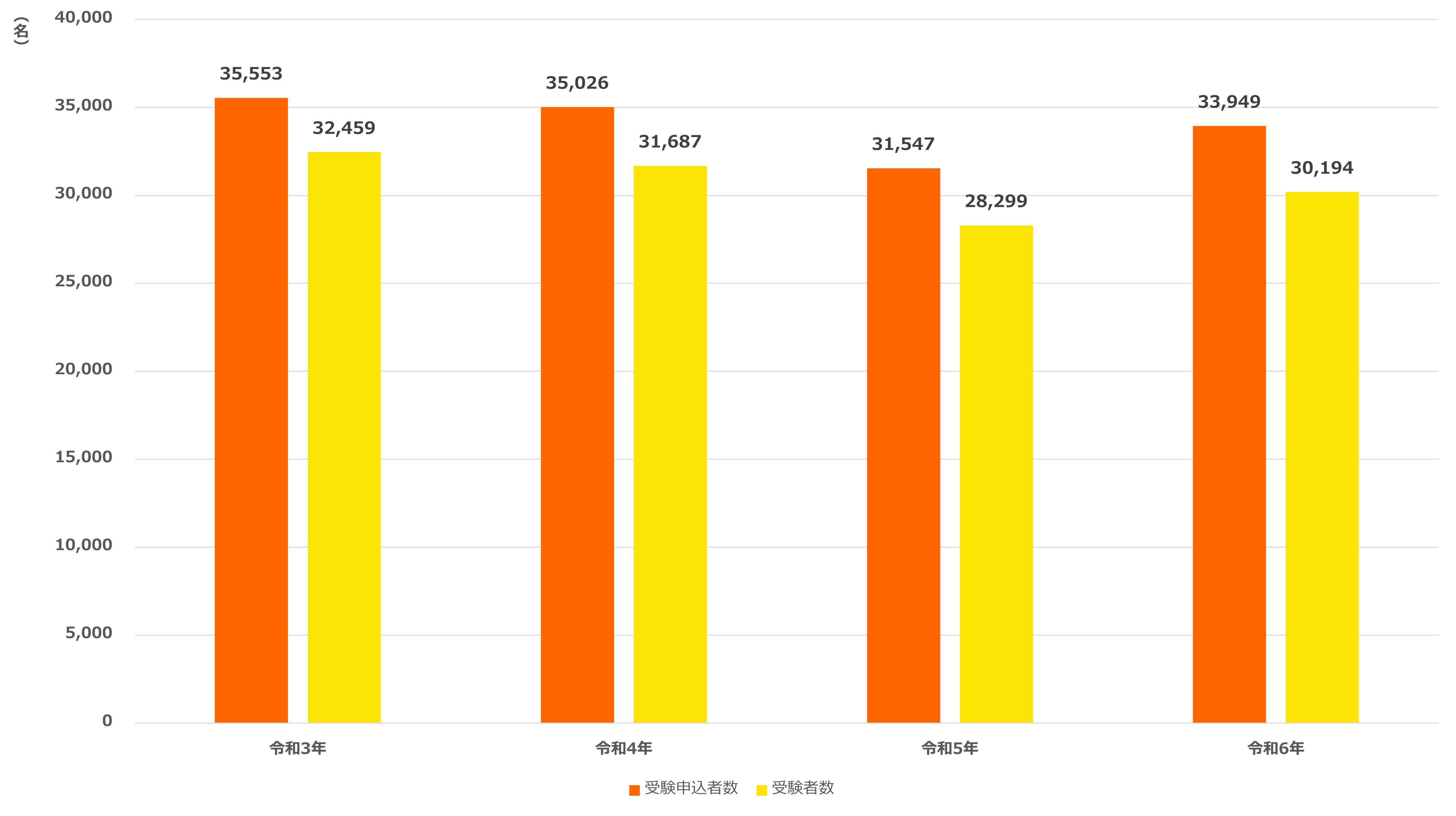 1受験申込者数の推移