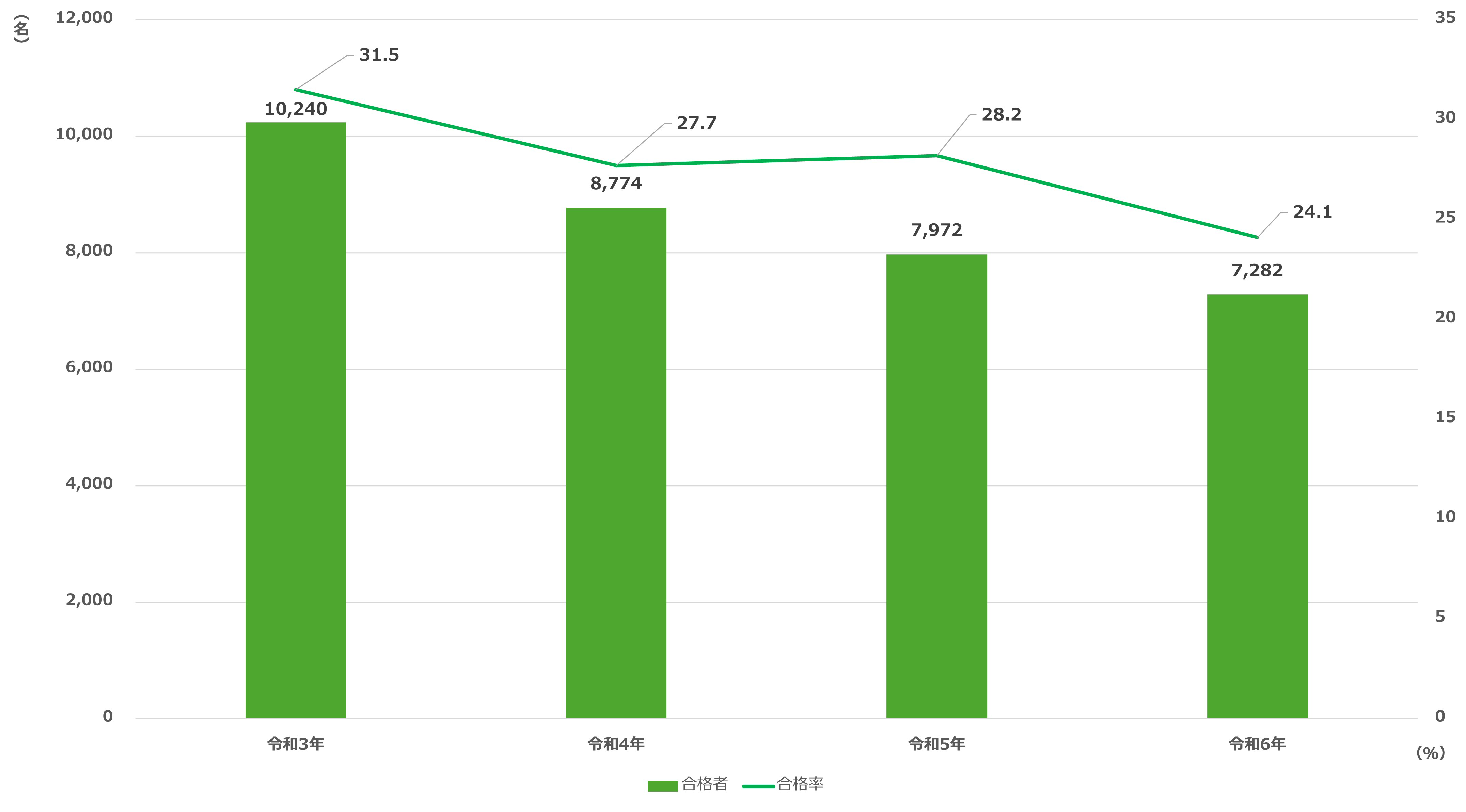 2合格者数および合格率の推移