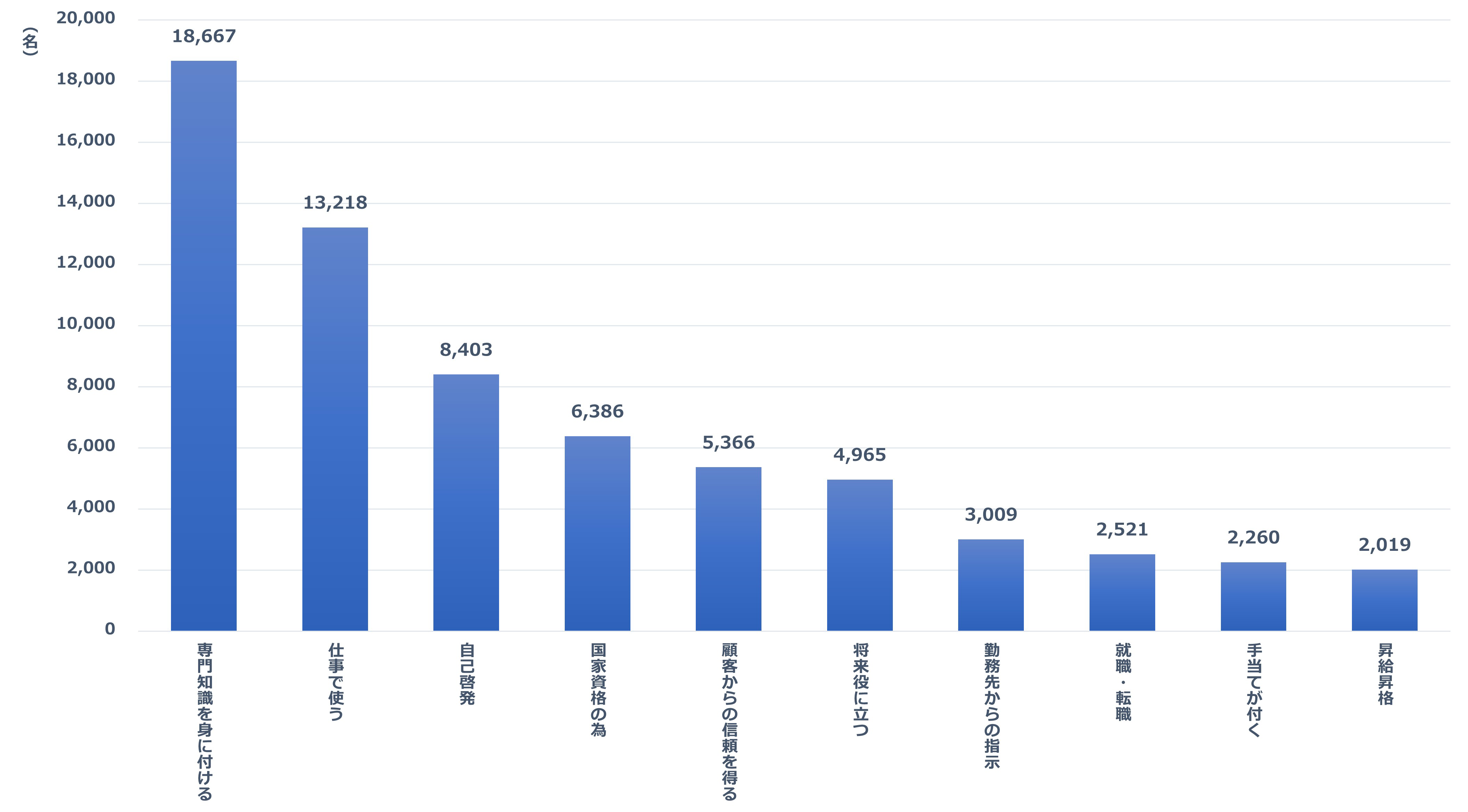 4-4受験した理由