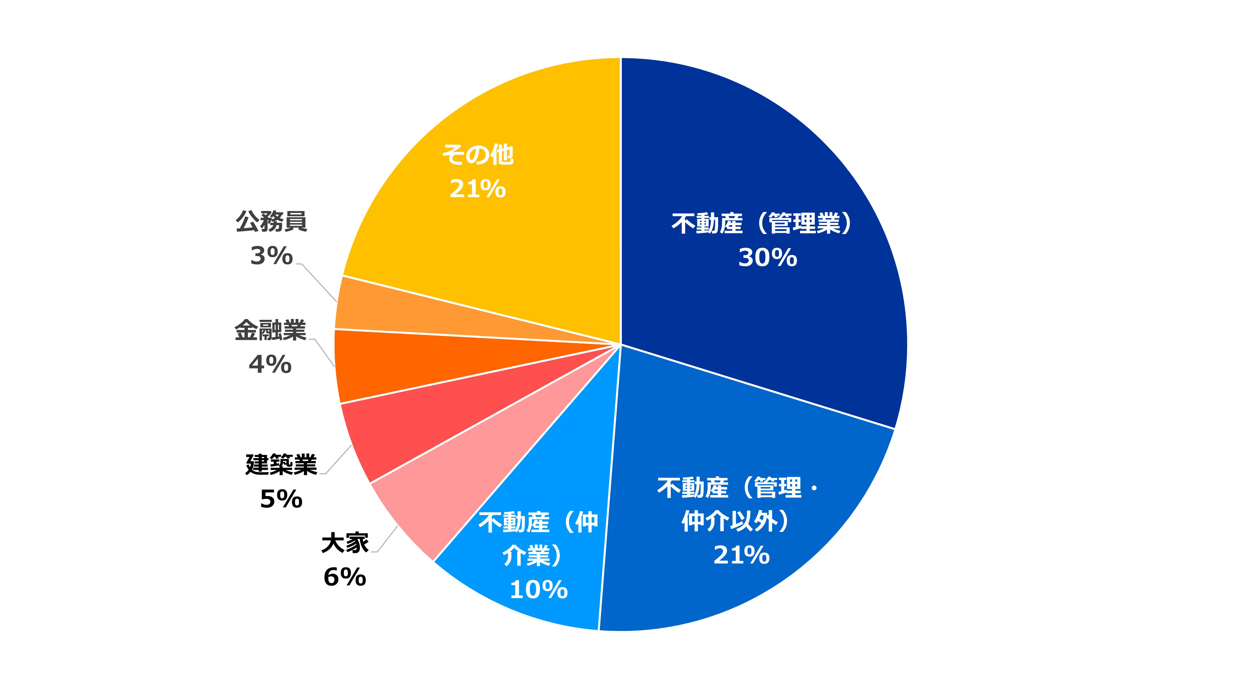 4-5従事している職業